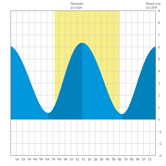 Buttermilk Sound tide chart for Tuesday, January 30, 2024