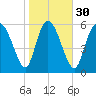Buttermilk Sound tide chart for Tuesday, January 30, 2024