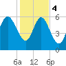 Buttermilk Sound tide chart for Thursday, January 4, 2024