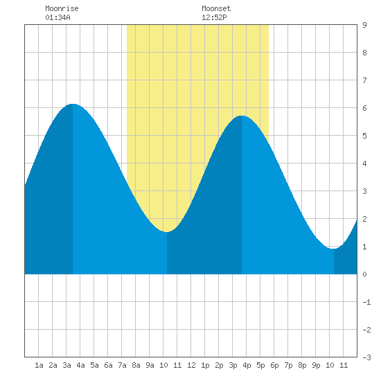 Buttermilk Sound tide chart for Friday, January 5, 2024