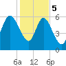 Buttermilk Sound tide chart for Friday, January 5, 2024