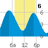 Buttermilk Sound tide chart for Saturday, January 6, 2024
