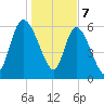 Buttermilk Sound tide chart for Sunday, January 7, 2024