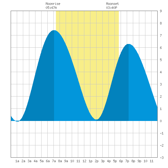 Buttermilk Sound tide chart for Tuesday, January 9, 2024