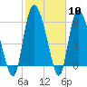 Buttermilk Sound tide chart for Saturday, February 10, 2024