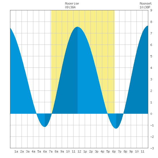 Buttermilk Sound tide chart for Tuesday, February 13, 2024