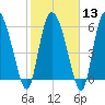 Buttermilk Sound tide chart for Tuesday, February 13, 2024