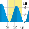 Buttermilk Sound tide chart for Thursday, February 15, 2024