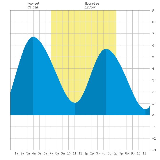 Buttermilk Sound tide chart for Sunday, February 18, 2024