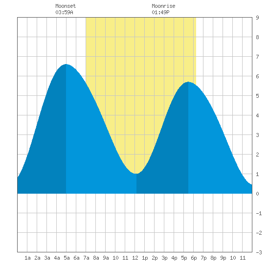 Buttermilk Sound tide chart for Monday, February 19, 2024