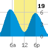 Buttermilk Sound tide chart for Monday, February 19, 2024
