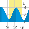 Buttermilk Sound tide chart for Thursday, February 1, 2024