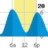 Buttermilk Sound tide chart for Tuesday, February 20, 2024