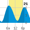 Buttermilk Sound tide chart for Wednesday, February 21, 2024