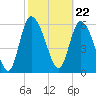 Buttermilk Sound tide chart for Thursday, February 22, 2024