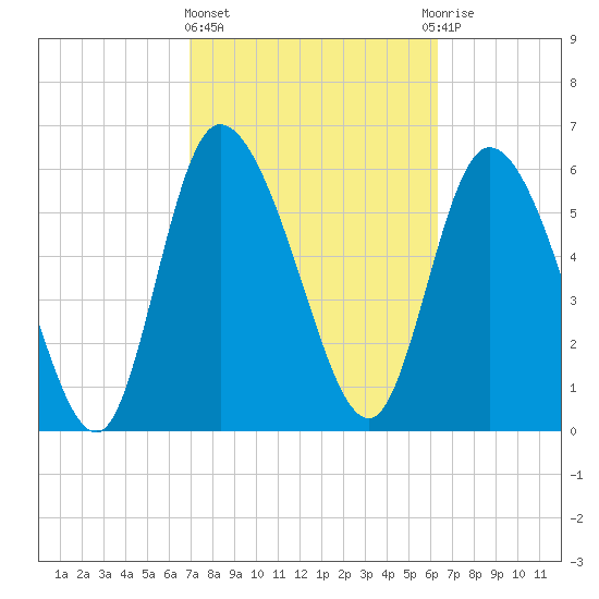 Buttermilk Sound tide chart for Friday, February 23, 2024