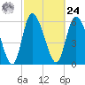Buttermilk Sound tide chart for Saturday, February 24, 2024