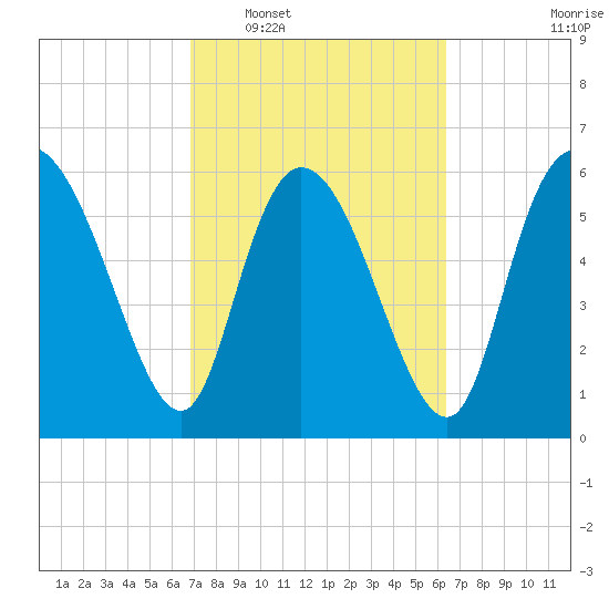 Buttermilk Sound tide chart for Thursday, February 29, 2024