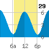 Buttermilk Sound tide chart for Thursday, February 29, 2024