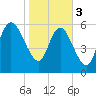 Buttermilk Sound tide chart for Saturday, February 3, 2024