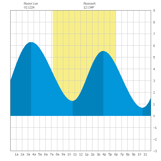 Buttermilk Sound tide chart for Sunday, February 4, 2024