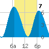 Buttermilk Sound tide chart for Wednesday, February 7, 2024