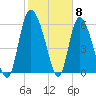 Buttermilk Sound tide chart for Thursday, February 8, 2024