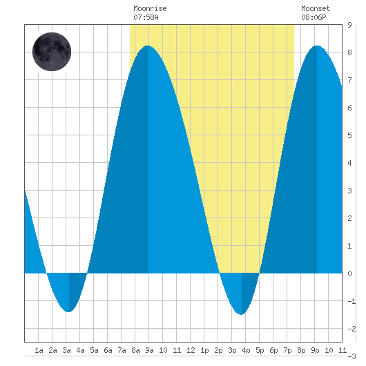 Buttermilk Sound tide chart for Sunday, March 10, 2024