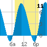 Buttermilk Sound tide chart for Monday, March 11, 2024