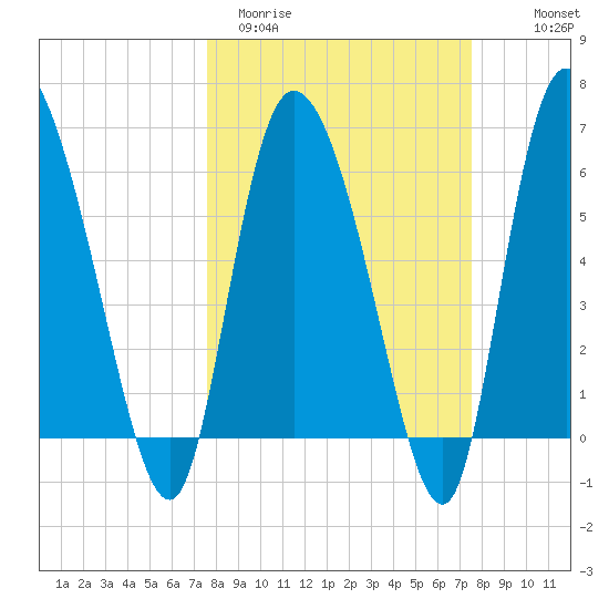 Buttermilk Sound tide chart for Tuesday, March 12, 2024