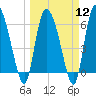 Buttermilk Sound tide chart for Tuesday, March 12, 2024