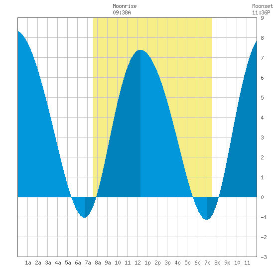 Buttermilk Sound tide chart for Wednesday, March 13, 2024