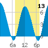 Buttermilk Sound tide chart for Wednesday, March 13, 2024