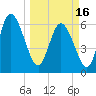 Buttermilk Sound tide chart for Saturday, March 16, 2024