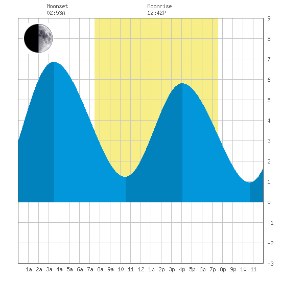 Buttermilk Sound tide chart for Sunday, March 17, 2024