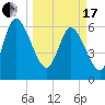 Buttermilk Sound tide chart for Sunday, March 17, 2024