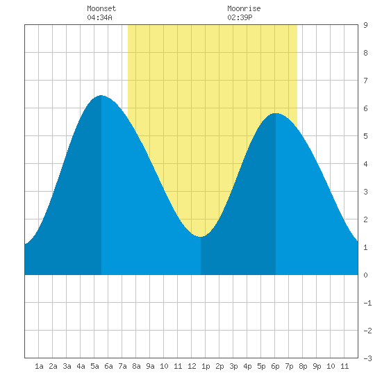 Buttermilk Sound tide chart for Tuesday, March 19, 2024