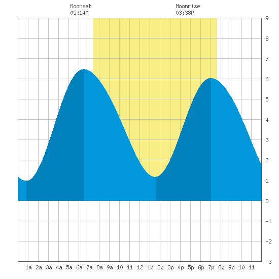 Buttermilk Sound tide chart for Wednesday, March 20, 2024