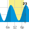 Buttermilk Sound tide chart for Saturday, March 23, 2024