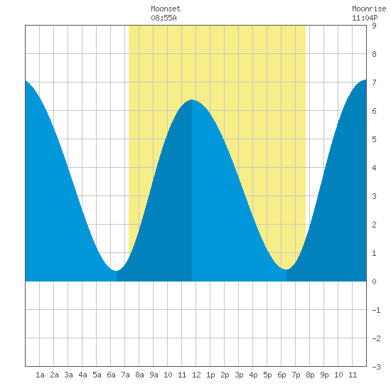 Buttermilk Sound tide chart for Thursday, March 28, 2024