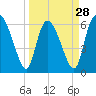 Buttermilk Sound tide chart for Thursday, March 28, 2024