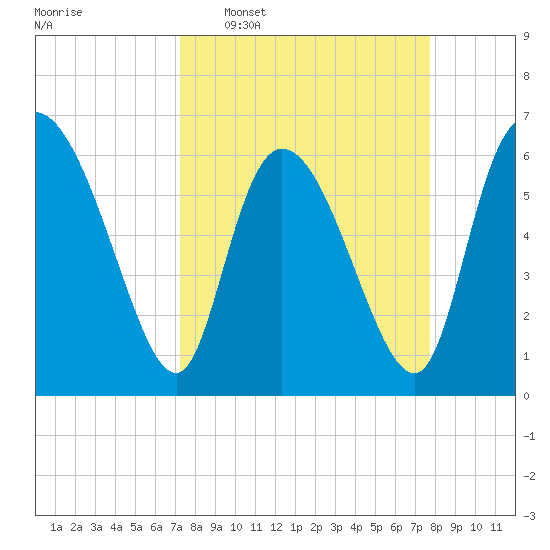Buttermilk Sound tide chart for Friday, March 29, 2024