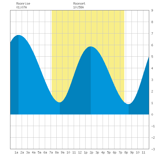 Buttermilk Sound tide chart for Sunday, March 31, 2024