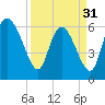 Buttermilk Sound tide chart for Sunday, March 31, 2024