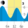 Buttermilk Sound tide chart for Sunday, March 3, 2024