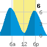 Buttermilk Sound tide chart for Wednesday, March 6, 2024