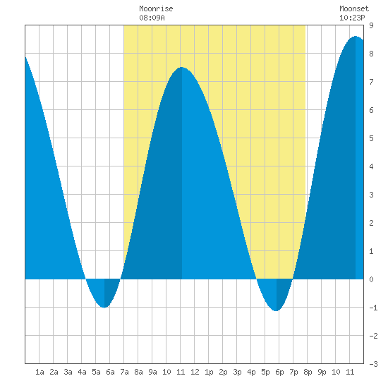 Buttermilk Sound tide chart for Wednesday, April 10, 2024