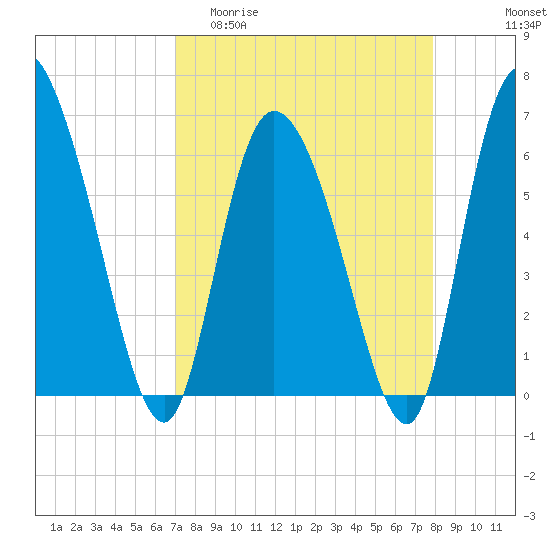 Buttermilk Sound tide chart for Thursday, April 11, 2024