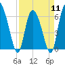 Buttermilk Sound tide chart for Thursday, April 11, 2024