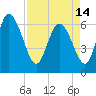 Buttermilk Sound tide chart for Sunday, April 14, 2024